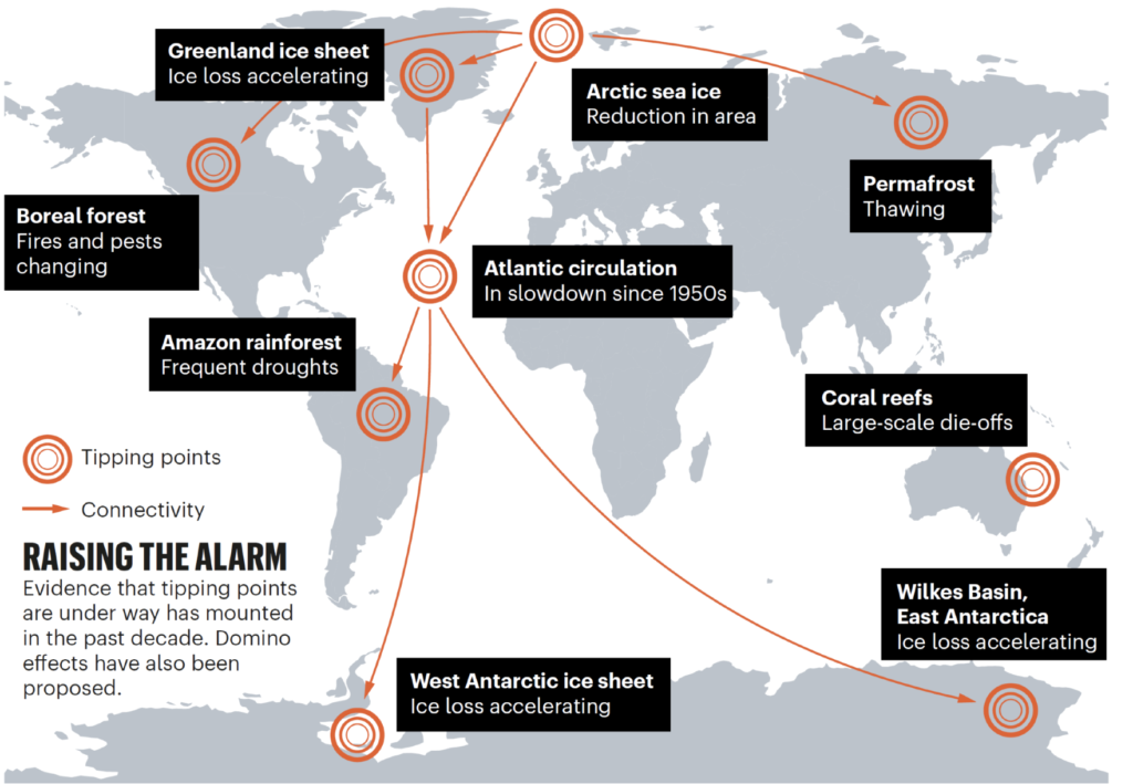 Climate tipping elements that could cross this century due to human activities